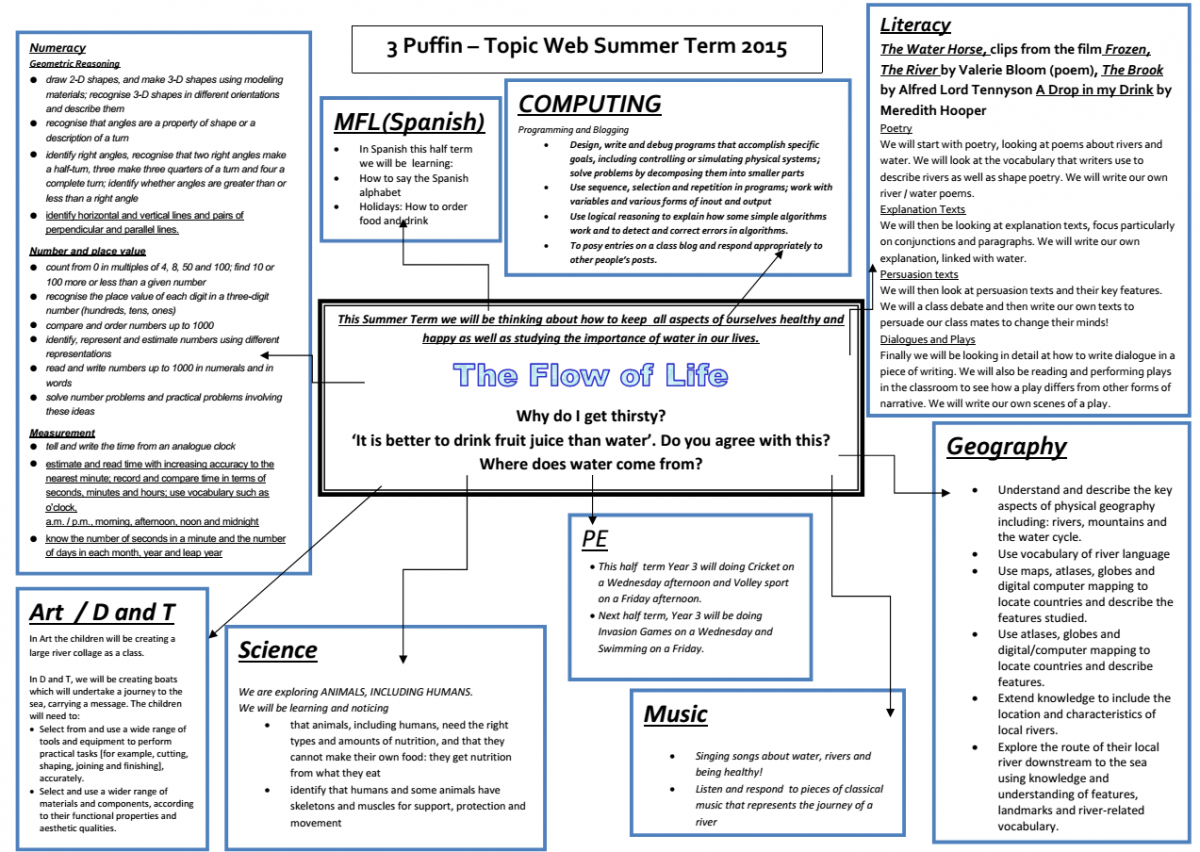 Year 3 Topic Ideas